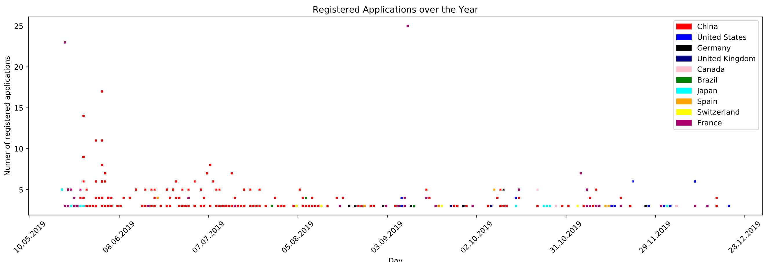 Applications by City, Country and Date