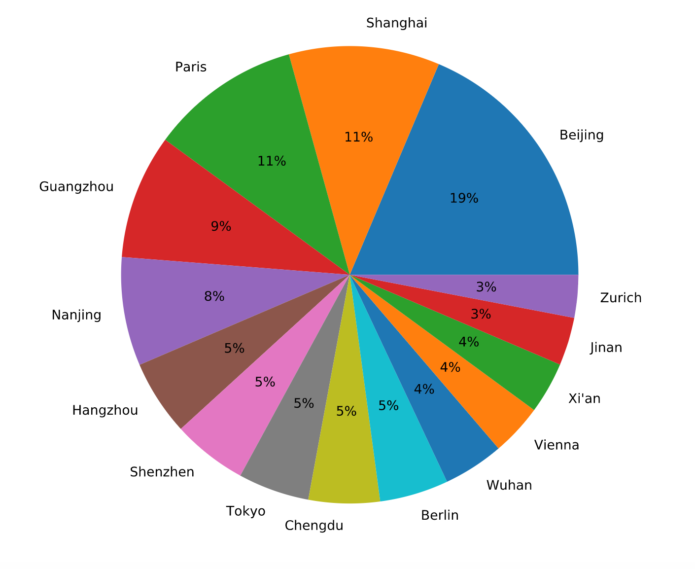 Most frequent cities of origin
