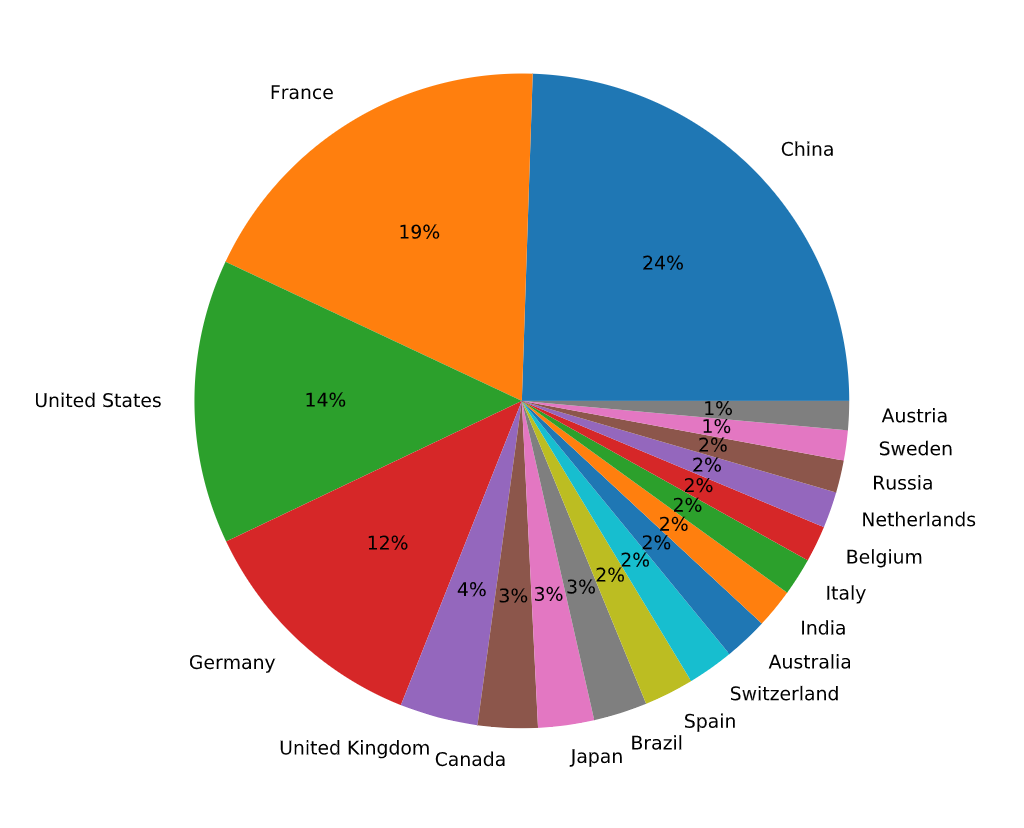 Number of Countries of origin